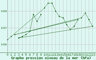 Courbe de la pression atmosphrique pour Waibstadt