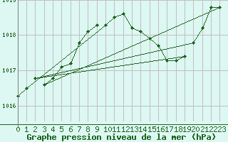 Courbe de la pression atmosphrique pour Voinmont (54)