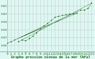 Courbe de la pression atmosphrique pour Corsept (44)