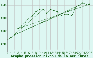 Courbe de la pression atmosphrique pour Bad Lippspringe