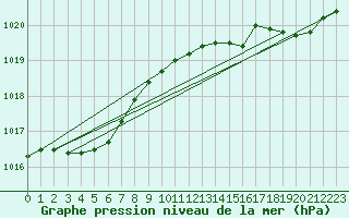 Courbe de la pression atmosphrique pour Abbeville - Hpital (80)