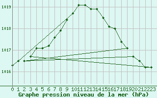 Courbe de la pression atmosphrique pour Ouessant (29)