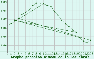 Courbe de la pression atmosphrique pour Cardinham