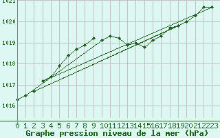 Courbe de la pression atmosphrique pour Pernaja Orrengrund