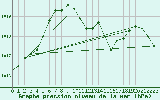 Courbe de la pression atmosphrique pour Hoherodskopf-Vogelsberg