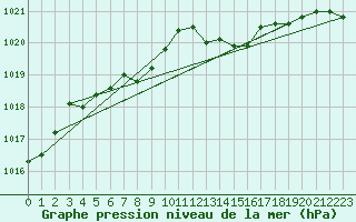 Courbe de la pression atmosphrique pour Rimbach-Prs-Masevaux (68)