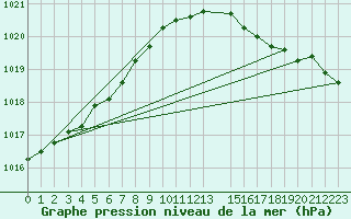 Courbe de la pression atmosphrique pour Cap de la Hague (50)