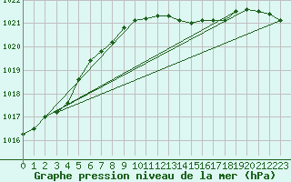 Courbe de la pression atmosphrique pour Boizenburg