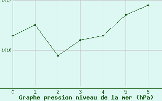 Courbe de la pression atmosphrique pour Roches Point