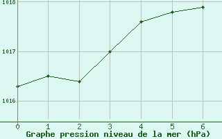 Courbe de la pression atmosphrique pour Krumbach