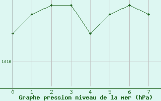 Courbe de la pression atmosphrique pour Salla kk