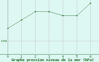 Courbe de la pression atmosphrique pour Ble / Mulhouse (68)