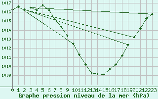 Courbe de la pression atmosphrique pour Lienz