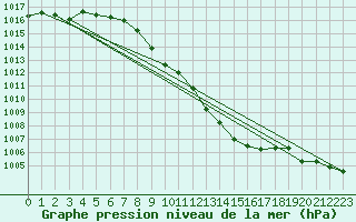 Courbe de la pression atmosphrique pour Waldmunchen