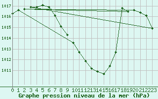 Courbe de la pression atmosphrique pour Glarus