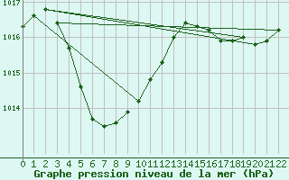 Courbe de la pression atmosphrique pour Thevenard Island Aws