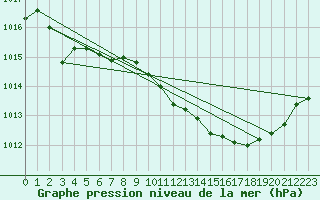Courbe de la pression atmosphrique pour Le Luc (83)