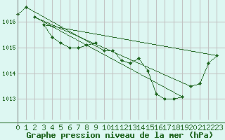 Courbe de la pression atmosphrique pour Muret (31)