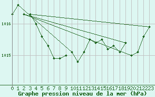 Courbe de la pression atmosphrique pour Saint-Igneuc (22)