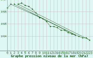 Courbe de la pression atmosphrique pour Nurmijrvi Geofys Observatorio,