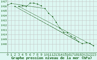 Courbe de la pression atmosphrique pour Mhleberg