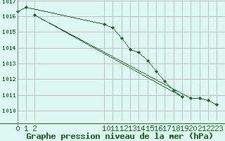 Courbe de la pression atmosphrique pour Lobbes (Be)