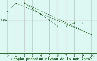 Courbe de la pression atmosphrique pour Ristolas (05)