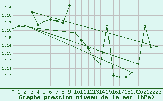 Courbe de la pression atmosphrique pour Saelices El Chico