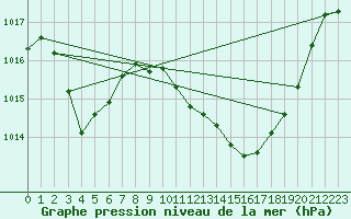 Courbe de la pression atmosphrique pour Grenoble/agglo Le Versoud (38)