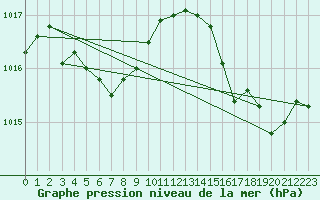 Courbe de la pression atmosphrique pour Cap Cpet (83)