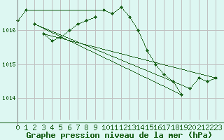 Courbe de la pression atmosphrique pour Gruissan (11)