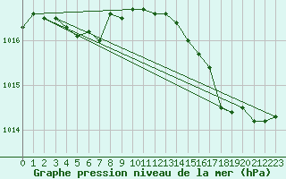 Courbe de la pression atmosphrique pour Neufchtel-Hardelot (62)