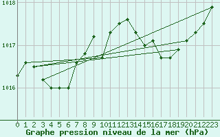 Courbe de la pression atmosphrique pour Le Luc - Cannet des Maures (83)