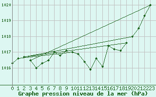 Courbe de la pression atmosphrique pour Gourdon (46)