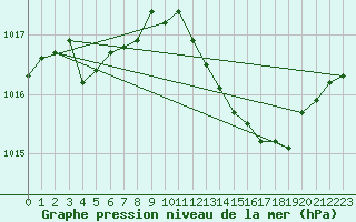 Courbe de la pression atmosphrique pour Romorantin (41)