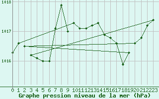 Courbe de la pression atmosphrique pour Vernouillet (78)