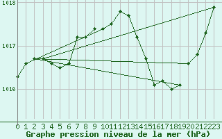 Courbe de la pression atmosphrique pour Saint-Nazaire-d