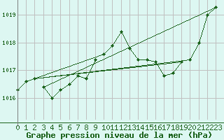 Courbe de la pression atmosphrique pour Mont-Rigi (Be)