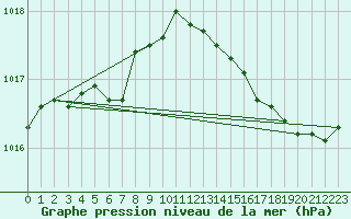 Courbe de la pression atmosphrique pour Le Havre - Octeville (76)