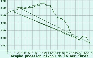 Courbe de la pression atmosphrique pour Dinard (35)