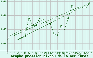 Courbe de la pression atmosphrique pour Wiener Neustadt