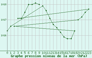 Courbe de la pression atmosphrique pour Luechow