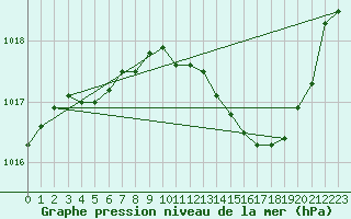Courbe de la pression atmosphrique pour Guret Grancher (23)
