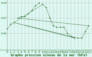 Courbe de la pression atmosphrique pour Opole