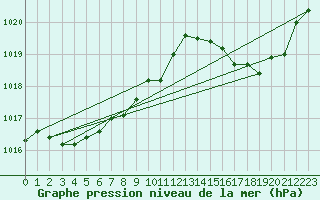 Courbe de la pression atmosphrique pour Cap Cpet (83)