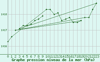 Courbe de la pression atmosphrique pour Anvers (Be)