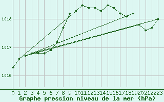 Courbe de la pression atmosphrique pour Ploeren (56)