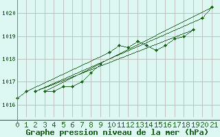 Courbe de la pression atmosphrique pour L