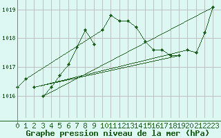 Courbe de la pression atmosphrique pour Brigueuil (16)