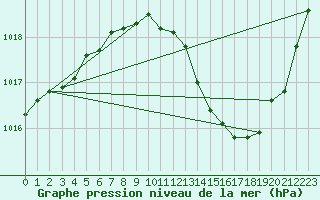 Courbe de la pression atmosphrique pour Nmes - Garons (30)